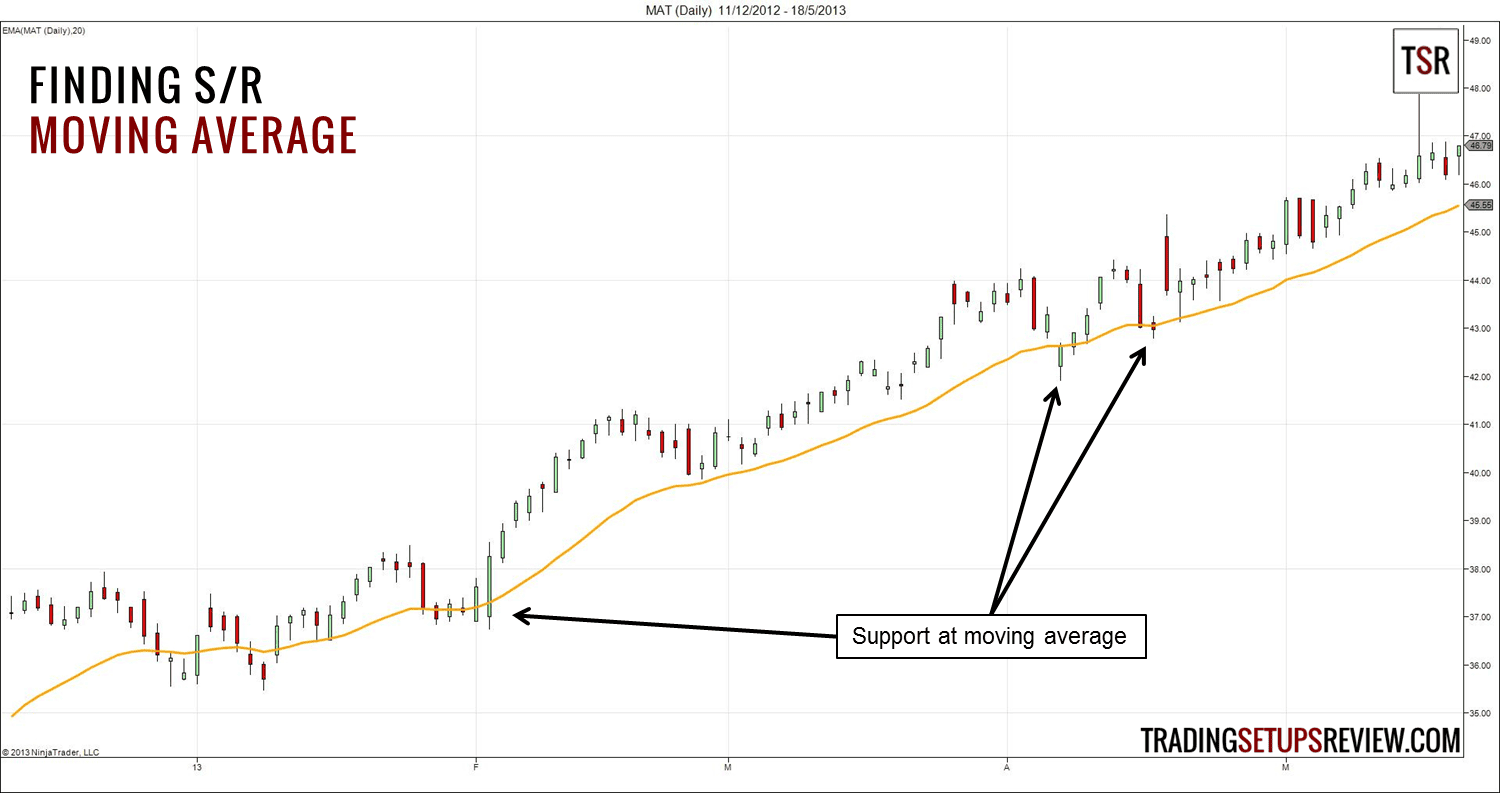 Unterstützung und Widerstand im Chart richtig einzeichnen und im Trading erfolgreich nutzen (2026) Chartanalyse zur Identifikation von Unterstützungs- und Widerstandsniveaus mit einem gleitenden Durchschnitt. Der Chart zeigt eine aufsteigende Kursbewegung mit einem gelben gleitenden Durchschnitt, der als Unterstützung dient. Mehrere Berührungspunkte des Kurses mit dem gleitenden Durchschnitt sind mit Pfeilen und dem Label 'Support at moving average' markiert.