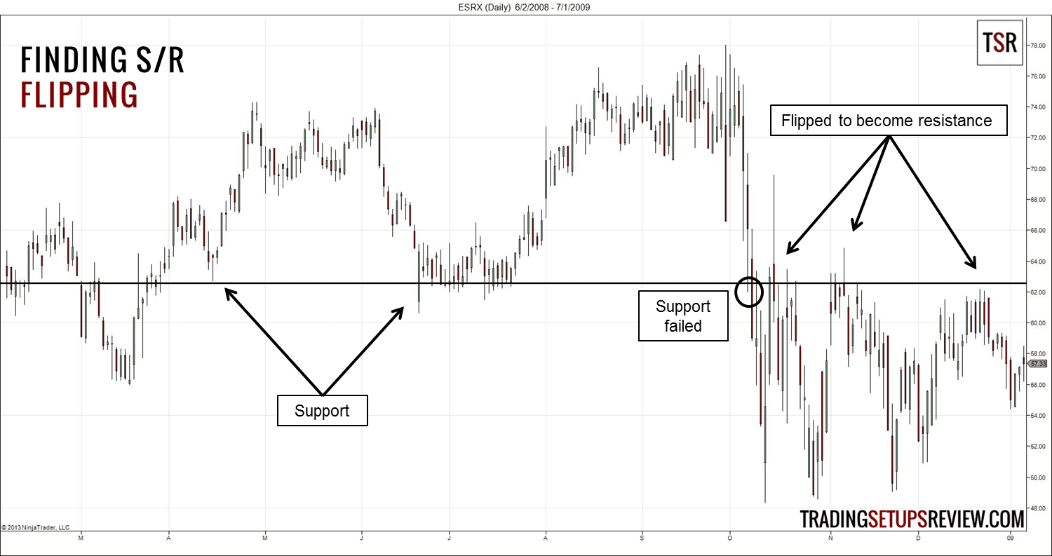 Unterstützung und Widerstand im Chart richtig einzeichnen und im Trading erfolgreich nutzen (2026) Chartanalyse zur Identifikation des Wechsels zwischen Unterstützung und Widerstand (Support/Resistance Flipping). Eine horizontale Linie markiert zunächst eine Unterstützung, die mehrfach getestet wurde. Nach einem Durchbruch wird diese Linie zum Widerstand ('Flipped to become resistance'), an dem der Kurs mehrmals scheitert.