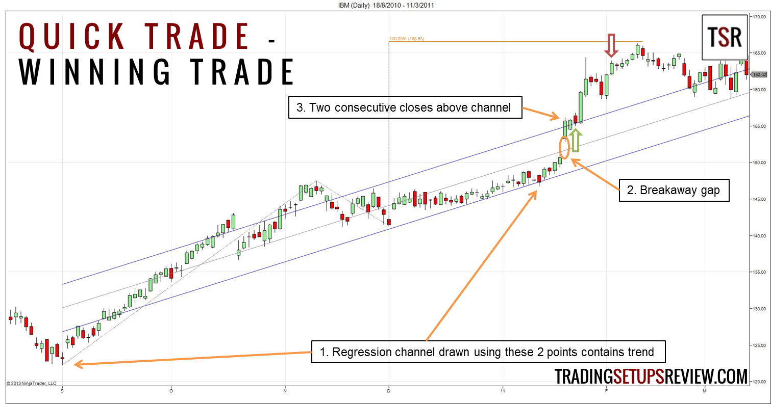 Den Trendkanal im Trading richtig zeichnen und erfolgreich handeln – Beispiele und Strategien (2026) kurz-trade-gewinntrade mit Regressionskanal