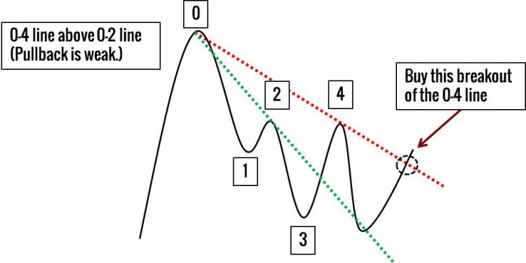 Trendlinien im Trading nutzen -Erklärung und Strategien (2026) trendlinie-schwacher-pullback Technische Analyse: Die 0-4 Linie liegt über der 0-2 Linie, was auf einen schwachen Pullback hinweist. Ein Ausbruch über die 0-4 Linie wird als Kaufmöglichkeit betrachtet. Chartmuster für den Einstieg in Trends.
