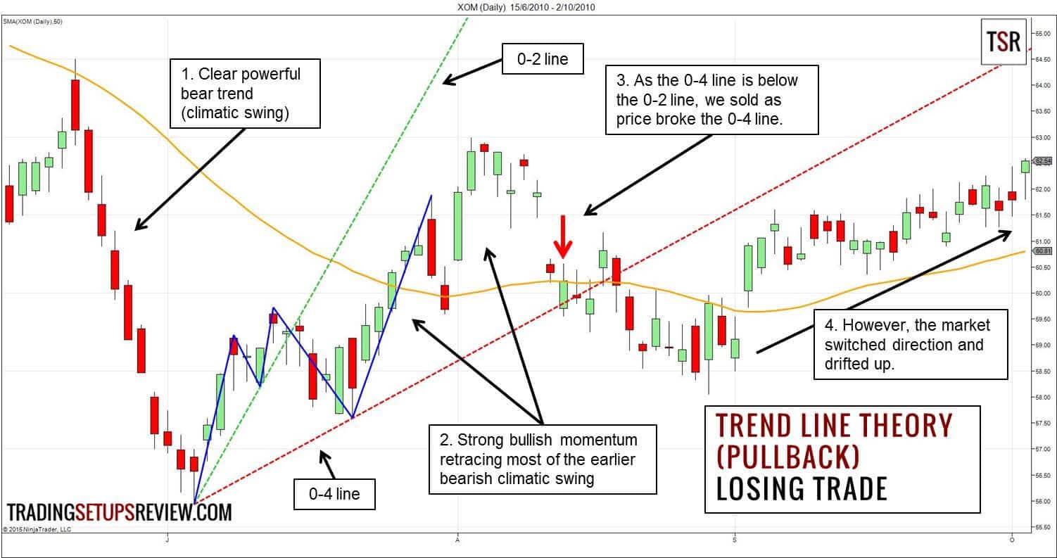 Trendlinien im Trading nutzen -Erklärung und Strategien (2026) Ein Chart zeigt eine Trendlinien-Theorie (Pullback) mit Markierungen für den 50-SMA (gleitender Durchschnitt) und eingezeichneten Trendlinien. Der Chart beschreibt einen klaren Abwärtstrend mit einem klimatischen Swing, gefolgt von starkem bullischen Momentum, das den vorherigen bärischen Swing größtenteils korrigiert. Eine Short-Position wurde eingegangen, als die 0-4-Linie unterhalb der 0-2-Linie gebrochen wurde. Allerdings änderte der Markt daraufhin die Richtung und driftete nach oben, was zu einem Verlusttrade führte.