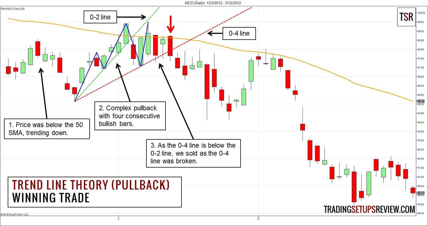Trendlinien im Trading nutzen -Erklärung und Strategien (2026) Ein Chart zeigt eine Trendlinien-Theorie (Pullback) mit Markierungen für den 50-SMA (gleitender Durchschnitt) und eingezeichneten Trendlinien. Der Chart beschreibt einen Abwärtstrend, gefolgt von einem komplexen Pullback mit vier aufeinanderfolgenden bullischen Kerzen. Eine Short-Position wurde eingegangen, als die 0-4-Linie unterhalb der 0-2-Linie gebrochen wurde. Ergänzende Anmerkungen erläutern die Schritte der Analyse.