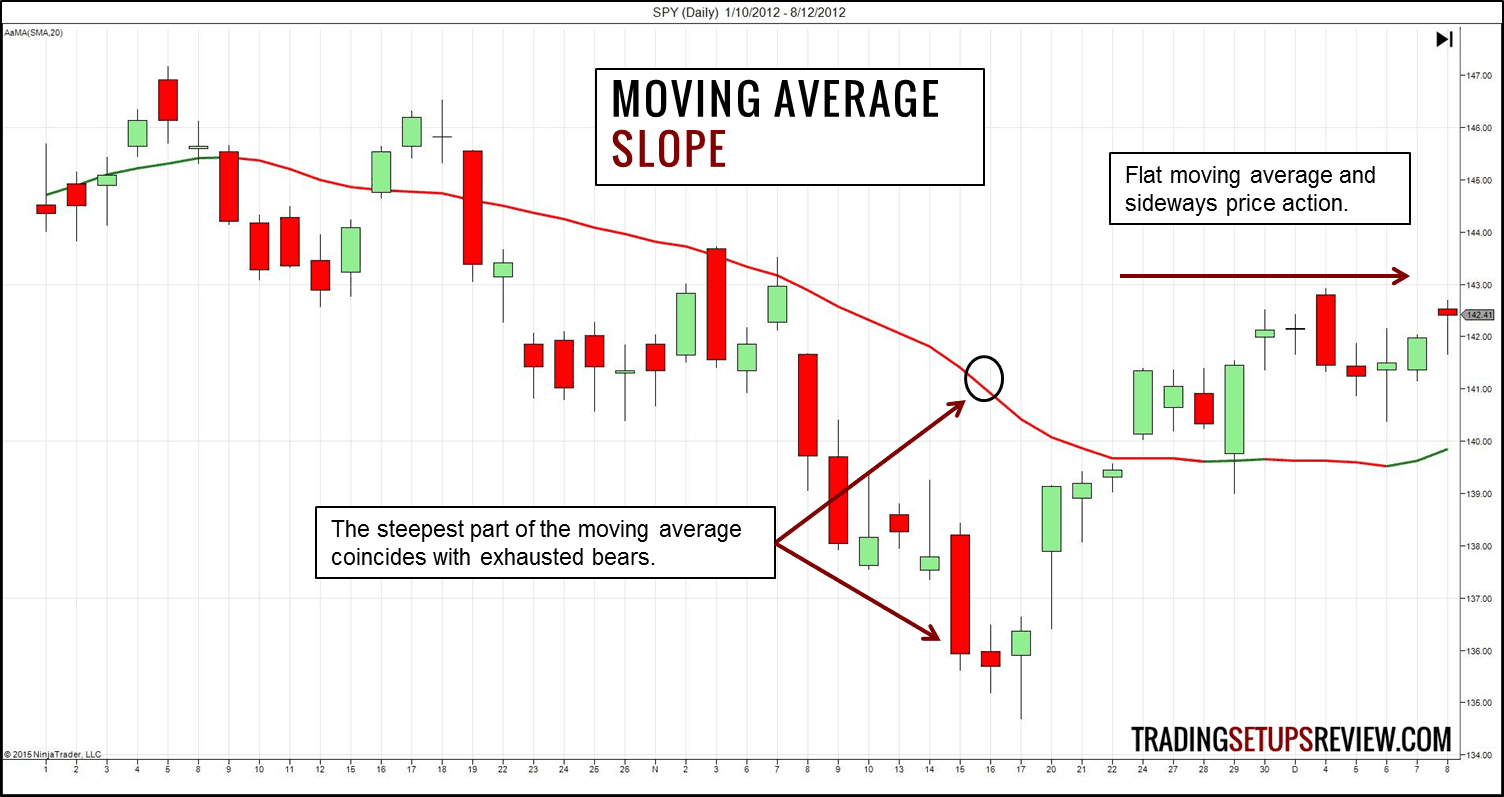 Der gleitende Durchschnitt (Moving Average) im Trading: Erklärung und bewährte Strategien (2026) Steigung des Gleitenden Durchschnitts