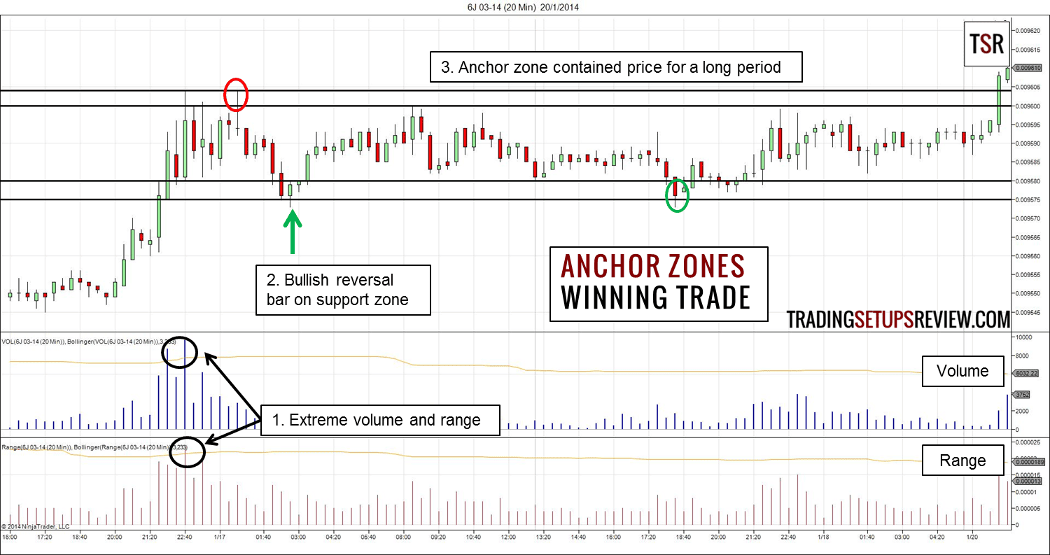 Ankerzonen als Tradingstrategie - was steckt dahinter? Regeln und Beispiele (2026) Ankerzonen - Gewinntrade