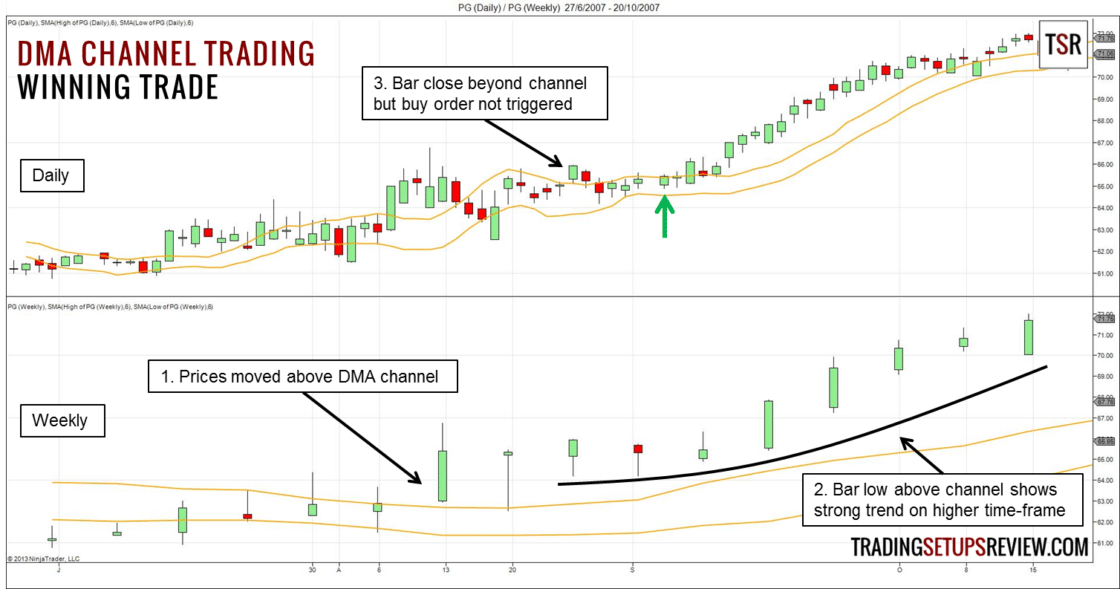 Der gleitende Durchschnitt (Moving Average) im Trading: Erklärung und bewährte Strategien (2026) DMA Channel Tradingbeispiel Procter & Gamble