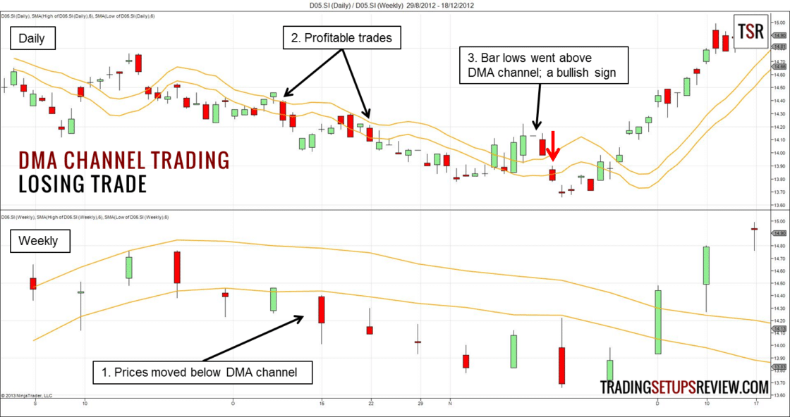 Der gleitende Durchschnitt (Moving Average) im Trading: Erklärung und bewährte Strategien (2026) DMA Channel Tradingbeispiel