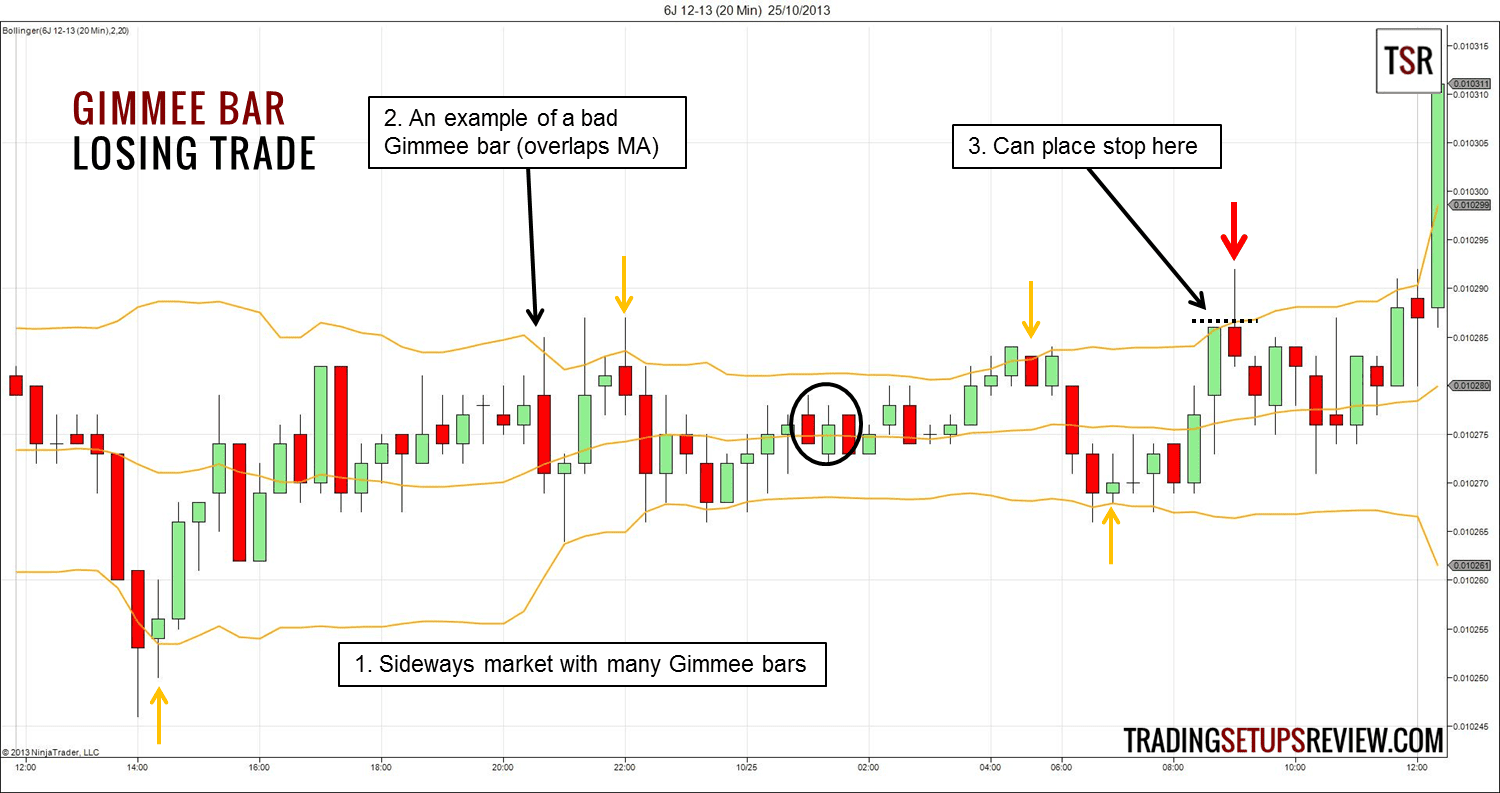 Bollinger Bänder erfolgreich im Trading nutzen, ultimativer Guide & Strategien: Berechnung, Einstellen, Signale (2026) Japanischer Yen Future mit Gimmee Bar
