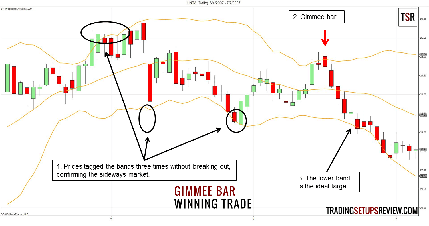 Bollinger Bänder erfolgreich im Trading nutzen, ultimativer Guide & Strategien: Berechnung, Einstellen, Signale (2026) Liberty Media Tageschart mit Gimmee Bar