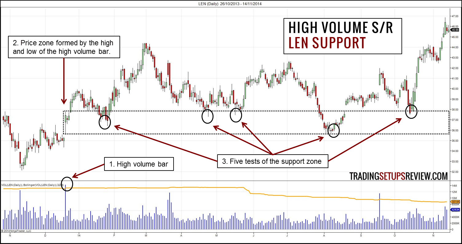 Unterstützung und Widerstand im Chart richtig einzeichnen und im Trading erfolgreich nutzen (2026) Chartanalyse zur Identifikation von Unterstützung basierend auf hohem Volumen. Eine Preiszone wurde durch das Hoch und Tief einer umsatzstarken Kerze ('High volume bar') gebildet. Der Kurs testet diese Unterstützung fünfmal ('Five tests of the support zone'), bevor ein erneuter Anstieg erfolgt.