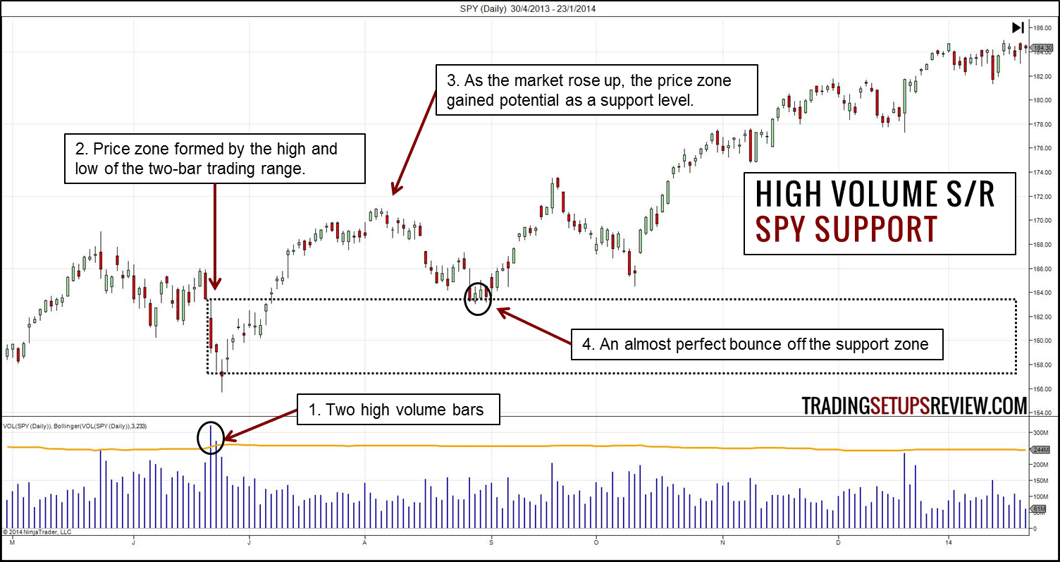 Unterstützung und Widerstand im Chart richtig einzeichnen und im Trading erfolgreich nutzen (2026) Chartanalyse zur Identifikation von Unterstützung und Widerstand basierend auf hohem Volumen. Der Chart zeigt eine Preiszone, die durch zwei Hochvolumen-Kerzen gebildet wurde. Diese Zone entwickelte sich später zu einem Unterstützungsniveau, an dem der Kurs fast perfekt abgeprallt ist.