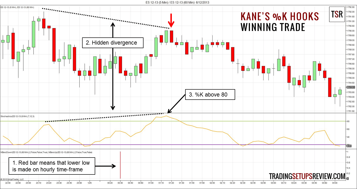 Divergenzen im Trading bei Indikatoren – Definition, Erklärung und eine Trading-Strategie mit dem MACD (2026) Kane's % K Haken
