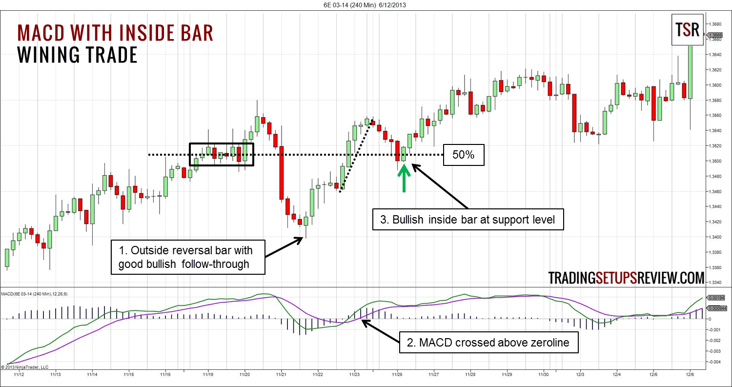 Der Inside Bar (Innenstab) im Trading erklärt - Regeln & Chartbeispiele (2026) MACD-Indikator mit Inside Bar Tradingbeispiel