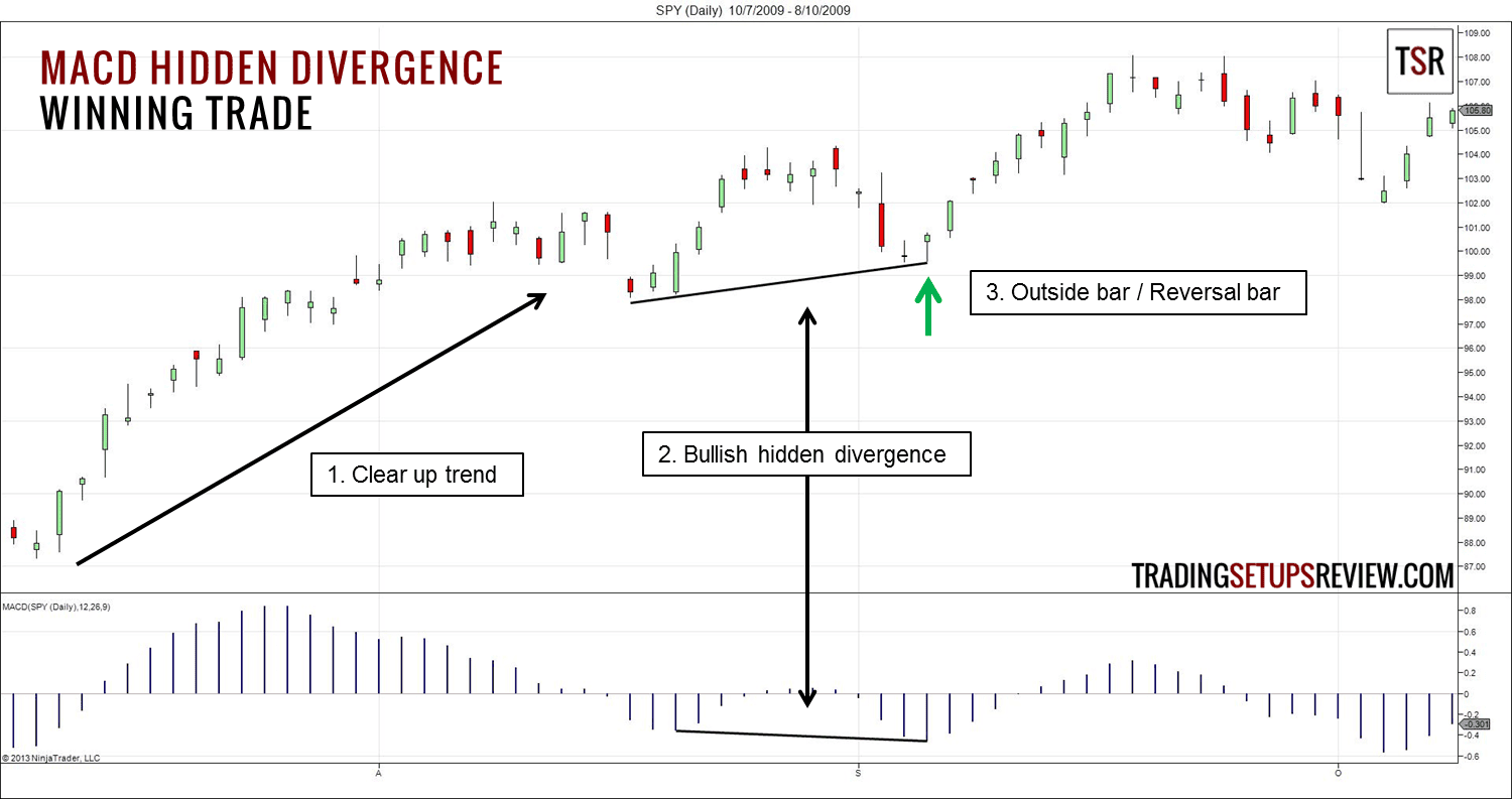 Divergenzen im Trading bei Indikatoren – Definition, Erklärung und eine Trading-Strategie mit dem MACD (2026) Versteckte Divergenz bei SPY Tageschart