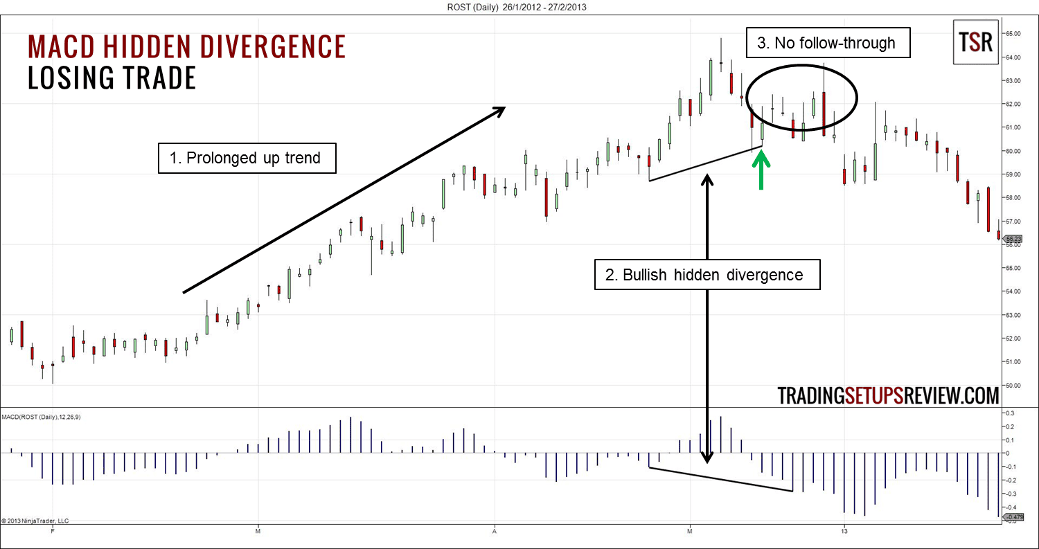 Divergenzen im Trading bei Indikatoren – Definition, Erklärung und eine Trading-Strategie mit dem MACD (2026) Versteckte Divergenz Trading-Beispiel