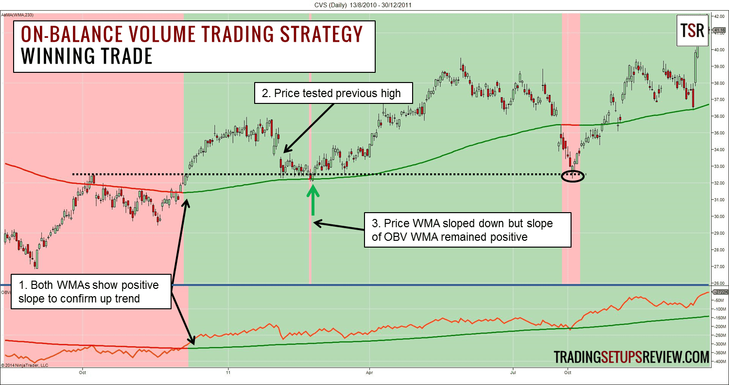 On-Balance Volume Tradingstrategie (2026) On-Balance Volume Trading Strategie Beispiele