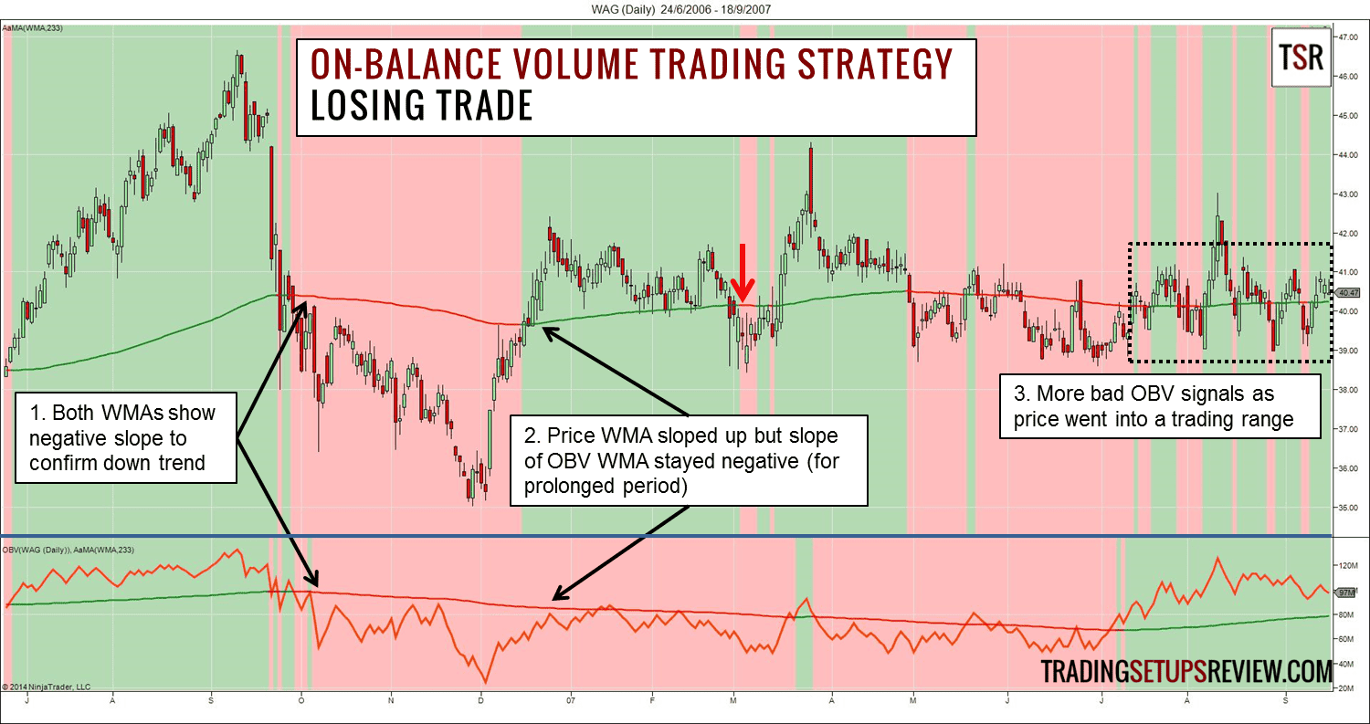 On-Balance Volume Tradingstrategie (2026) On-Balance Volume Indikator mit Trading Beispiel