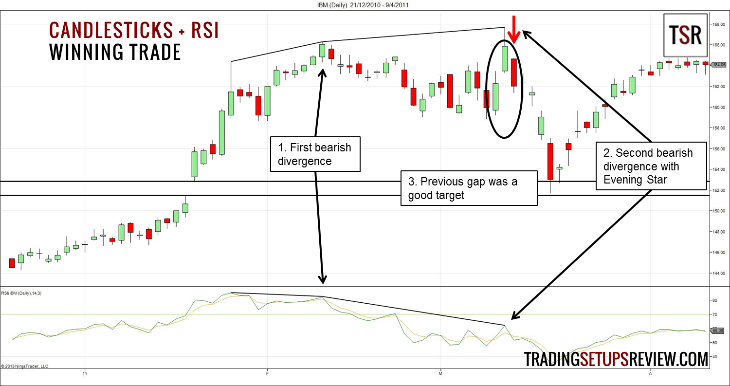 Der Relative Strength Index erklärt und die besten Strategien für den RSI-Indikator (2026) Bärische Divergenz bei Relative Strength Index (RSI)