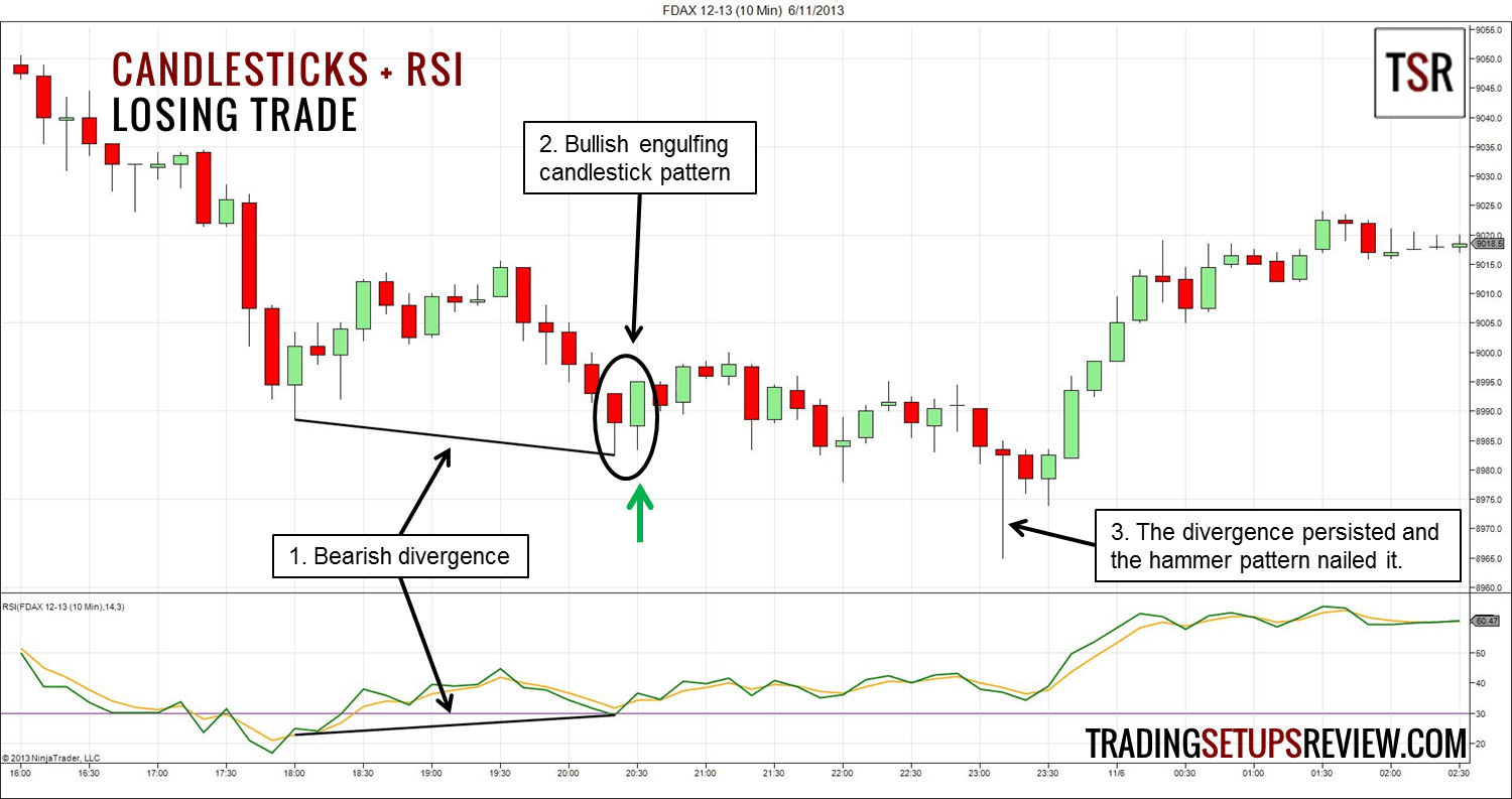 Der Relative Strength Index erklärt und die besten Strategien für den RSI-Indikator (2026) Bärische Divergenz Relative Strength Index