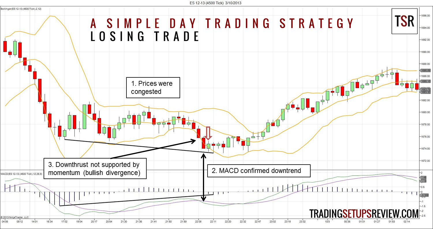 Bollinger Bänder erfolgreich im Trading nutzen, ultimativer Guide & Strategien: Berechnung, Einstellen, Signale (2026) E-MIni Future ES 4500 Ticks Chart