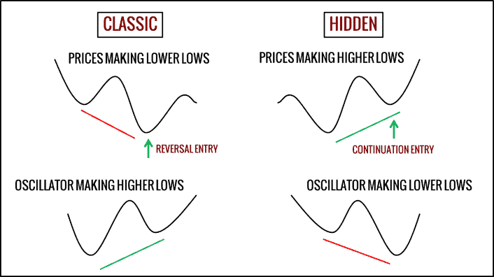 Divergenzen im Trading bei Indikatoren – Definition, Erklärung und eine Trading-Strategie mit dem MACD (2026) Divergenzen Beispiele
