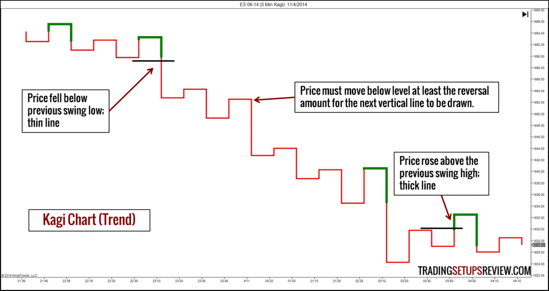 Kagi-Chart mit der Beschriftung ‚Kagi Chart (Trend)‘, der den E-Mini Future S&P 500 am 4. November 2014 zeigt. Der Chart besteht aus roten und grünen Linien mit unterschiedlichen Strichstärken. Dünne Linien zeigen fallende Kurse unter das vorherige Swing-Tief an, dicke Linien signalisieren Kursanstiege über das vorherige Swing-Hoch. Eine Umkehr wird nur eingezeichnet, wenn sich der Kurs mindestens um die definierte Umkehrgröße bewegt. 