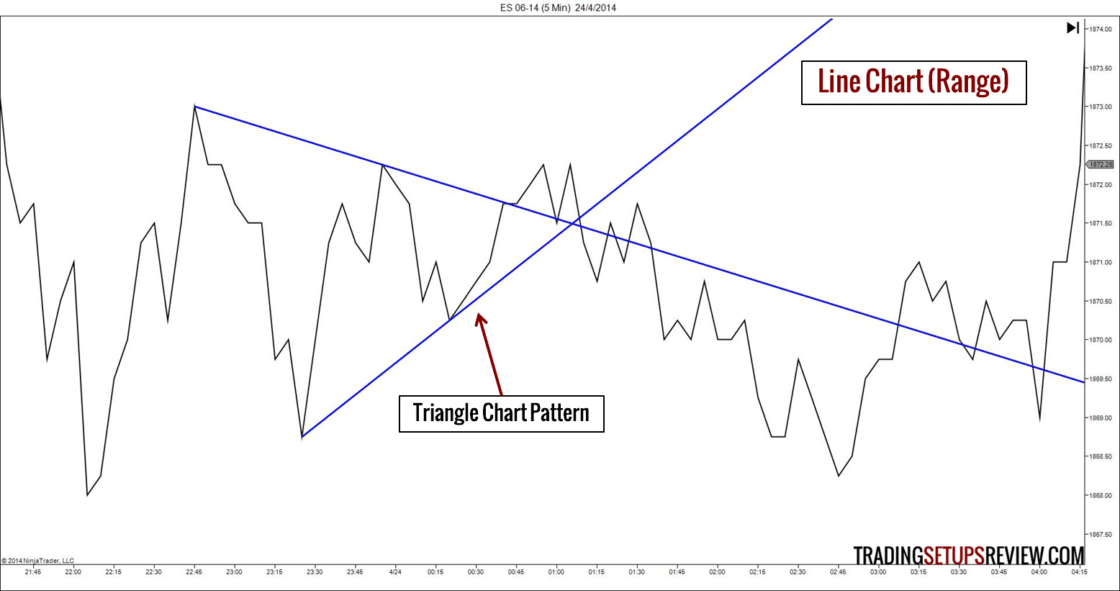 Börsenchart: 5-Minuten Chart des E-Mini S&P 500 Index-Future. Liniendiagramm mit der Beschriftung ‚Line Chart (Range)‘, das die Kursbewegung des E-Mini Future S&P 500 im 5-Minuten-Intervall vom 24. April 2014 zeigt. Das Diagramm enthält eine Dreieck-Chartformation (Triangle Chart Pattern) mit einer Konsolidierung und zwei blaue Linien, die den Bereich der Preisspanne markieren.