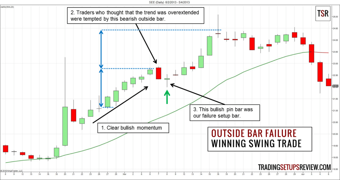Was ist Swing-Trading? Umfassende Erklärung der Grundlagen & bewährte Strategien (2026) Tageschart SEE Aktie Swing Trading Beispiel Gewinn Trade