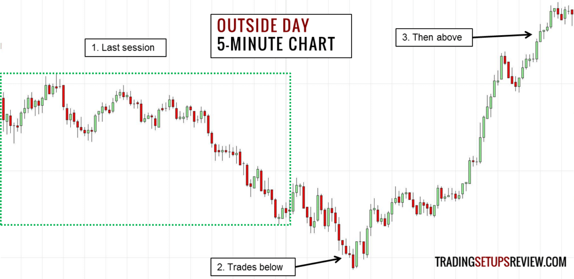 Was ist Swing-Trading? Umfassende Erklärung der Grundlagen & bewährte Strategien (2026) Outside bar Tageschart