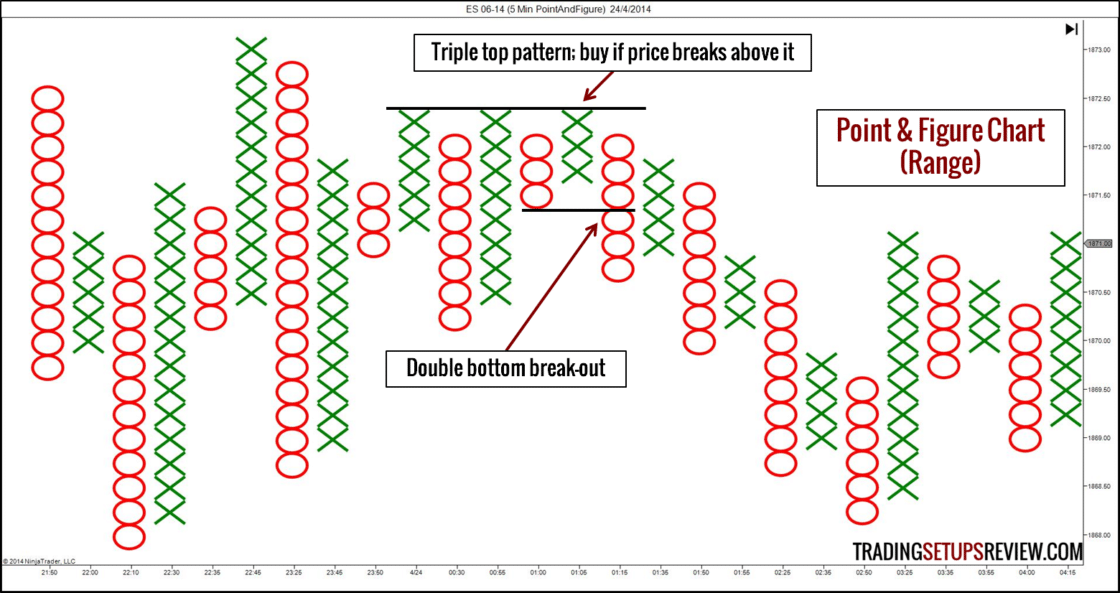 Börsencharts Point & Figure Chart mit der Beschriftung ‚Point & Figure Chart (Range)‘, basierend auf dem E-Mini Future S&P 500 im 5-Minuten-Intervall vom 24. April 2014. Der Chart zeigt grüne Kreuze für Kursanstiege und rote Kreise für Kursrückgänge. Zwei klassische Chartmuster sind hervorgehoben: ein Dreifachtop mit Hinweis ‚buy if price breaks above it‘ und ein Doppelboden-Ausbruch (double bottom break-out).