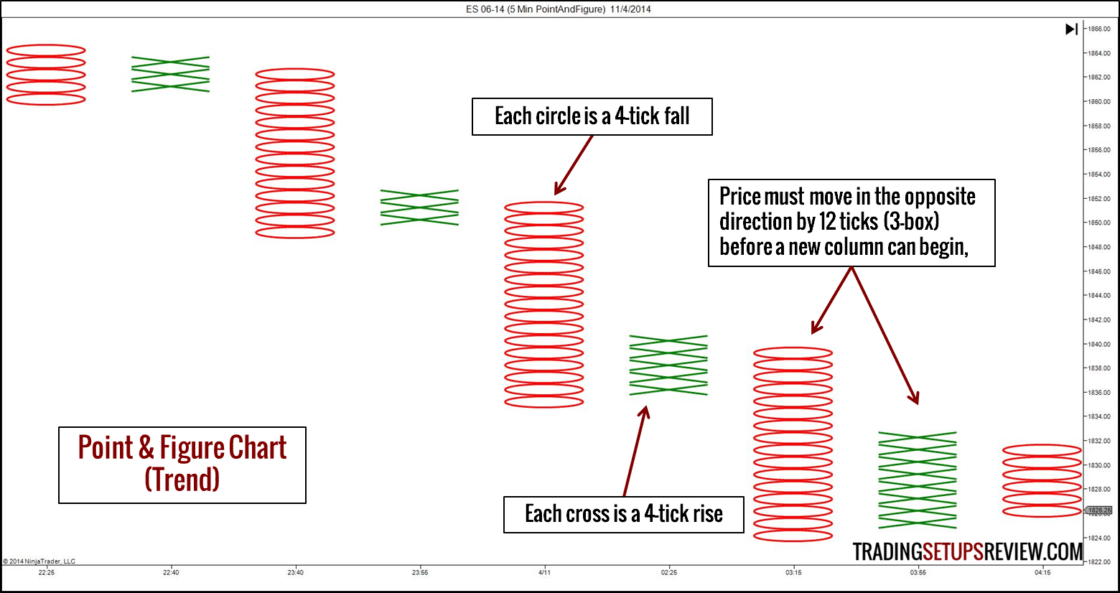 Börsencharts Point & Figure Chart mit der Beschriftung ‚Point & Figure Chart (Trend)‘, der den Kursverlauf des E-Mini Future S&P 500 am 4. November 2014 zeigt. Rote Kreise stehen für je 4 Ticks Kursrückgang, grüne Kreuze für je 4 Ticks Kursanstieg. Eine neue Spalte beginnt erst, wenn sich der Kurs um 12 Ticks (drei Boxen) in die entgegengesetzte Richtung bewegt.