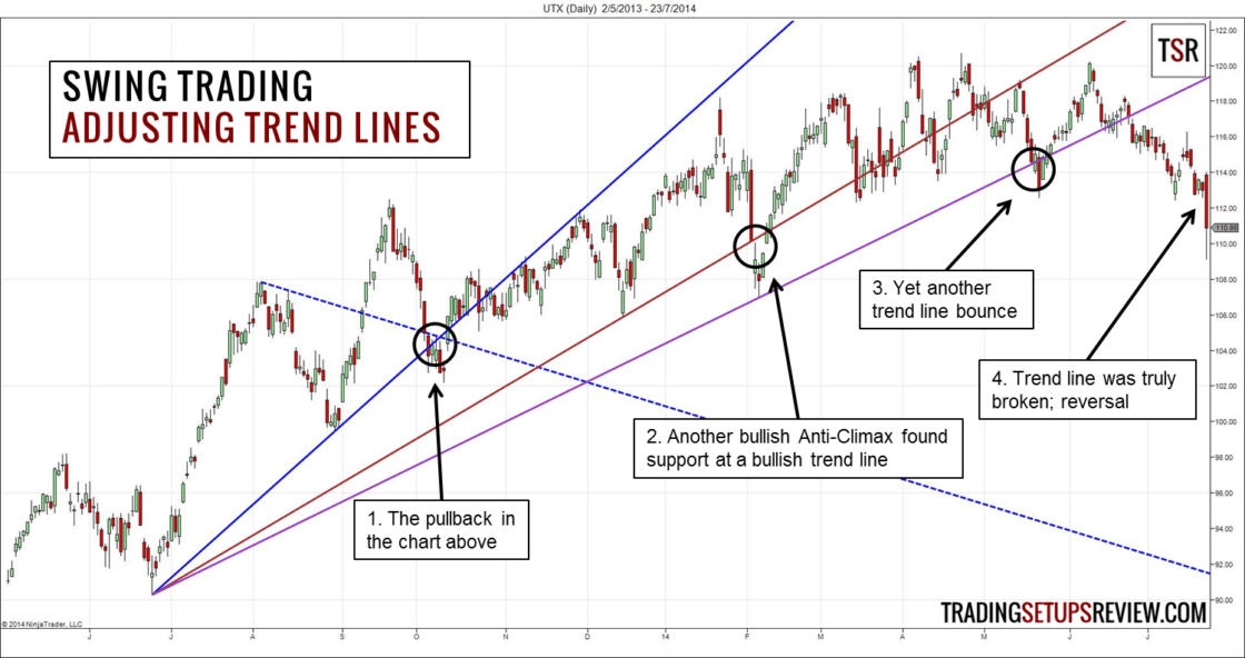 Trendlinien im Trading nutzen -Erklärung und Strategien (2026) Ein Chart zeigt die Anpassung von Trendlinien im Swing-Trading. Mehrere bullische Trendlinien sind eingezeichnet, mit Markierungen für Pullbacks und Abpraller an der Unterstützung. Ein bullisches Anti-Climax-Muster findet Unterstützung an einer Trendlinie. Später erfolgt ein weiterer Abprall, bevor die Trendlinie schließlich durchbrochen wird, was auf eine Trendumkehr hindeutet. Der Chart stammt von tradingsetupsreview.com.