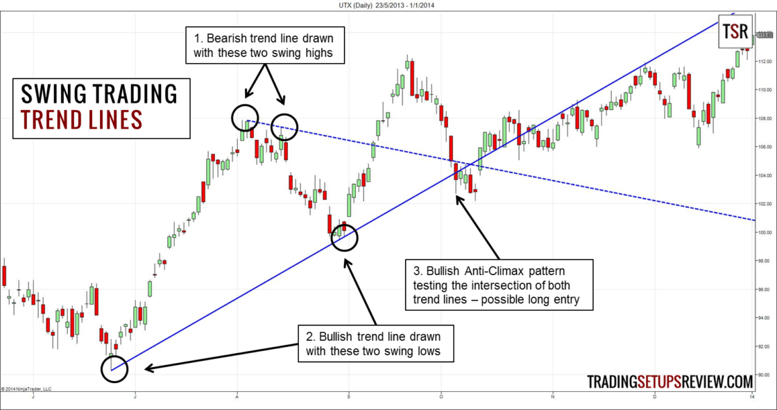 Trendlinien im Trading nutzen -Erklärung und Strategien (2026) UTX Tageschart - Ein Chart zeigt ein Swing-Trading-Setup mit zwei eingezeichneten Trendlinien. Eine bärische Trendlinie wurde anhand von zwei Swing-Hochs gezeichnet, während eine bullische Trendlinie durch zwei Swing-Tiefs definiert wurde. Das Chartmuster zeigt ein bullisches Anti-Climax-Setup an der Schnittstelle beider Trendlinien, das als potenzieller Long-Einstieg interpretiert werden kann. Der Chart stammt von tradingsetupsreview.com.