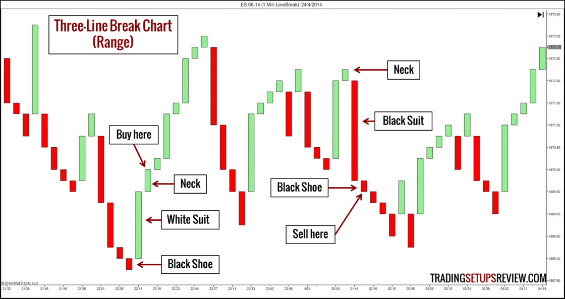 Three-Line Break Chart mit der Beschriftung ‚Three-Line Break Chart (Range)‘, der den E-Mini Future S&P 500 am 24. April 2014 zeigt. Der Chart besteht aus roten und grünen vertikalen Blöcken. Markierungen wie ‚Buy here‘ und ‚Sell here‘ zeigen mögliche Handelsentscheidungen an. Zusätzliche Bezeichnungen wie ‚Neck‘, ‚White Suit‘, ‚Black Shoe‘ und ‚Black Suit‘ dienen als visuelle Metaphern für bestimmte Chartmuster oder -signale.