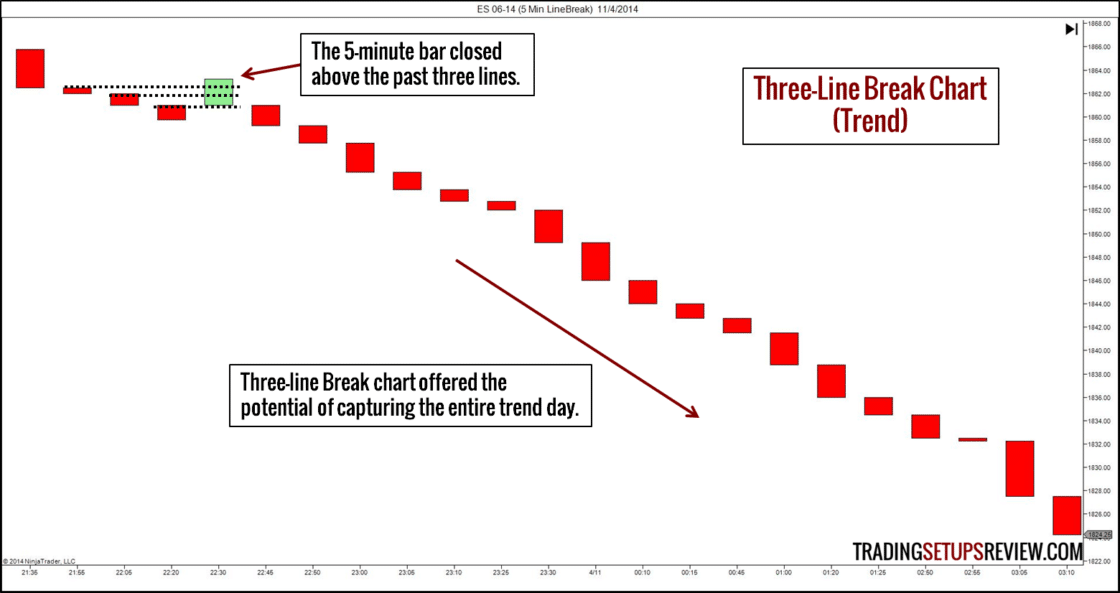 Börsencharts/Trading Chart: Three-Line Break Chart mit der Beschriftung ‚Three-Line Break Chart (Trend)‘, der den E-Mini Future S&P 500 im 5-Minuten-Intervall vom 4. November 2014 zeigt. Der Chart visualisiert eine Serie roter Blöcke als Zeichen für einen Abwärtstrend. Eine grüne Linie markiert einen Ausbruch, bei dem der Kurs über die letzten drei Linien schließt. Hinweistext hebt hervor, dass dieses Chartmuster das Potenzial bietet, den gesamten Trendtag zu erfassen. 