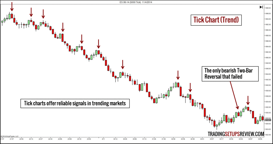 Börsencharts E-Mini S&P 500 Future Chart mit 5000 Ticks (Börsencharts). Tick-Chart mit der Beschriftung ‚Tick Chart (Trend)‘, basierend auf 5000 Ticks des E-Mini Future S&P 500 am 4. November 2014. Der Chart zeigt mehrere rote Pfeile, die auf erfolgreiche bärische 2-Kerzen-Umkehrmuster (Two-Bar Reversals) hinweisen. Ein einziger Pfeil ist markiert als das einzige fehlgeschlagene bärische Reversal. Ein eingeblendeter Hinweis betont, dass Tickcharts in trendstarken Märkten zuverlässige Signale liefern.