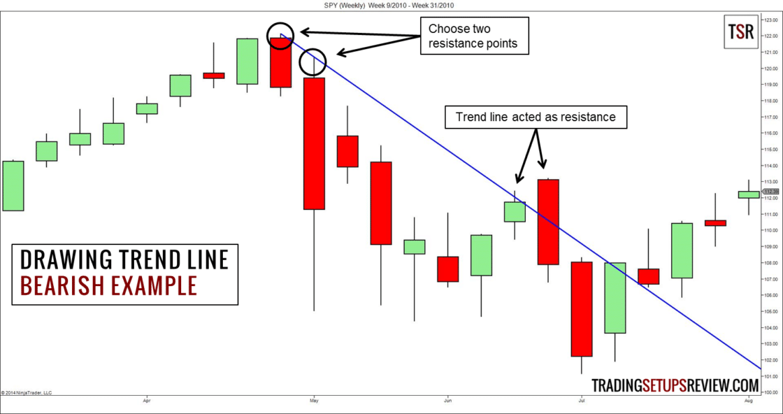 Trendlinien im Trading nutzen -Erklärung und Strategien (2026) SPY ETF Wochenchart - Chartanalyse eines bullischen Trends: Eine Aufwärtstrendlinie wurde durch zwei Stützungspunkte eingezeichnet. Die Trendlinie fungierte mehrfach als Unterstützung, was die bullische Markttendenz bestätigte.