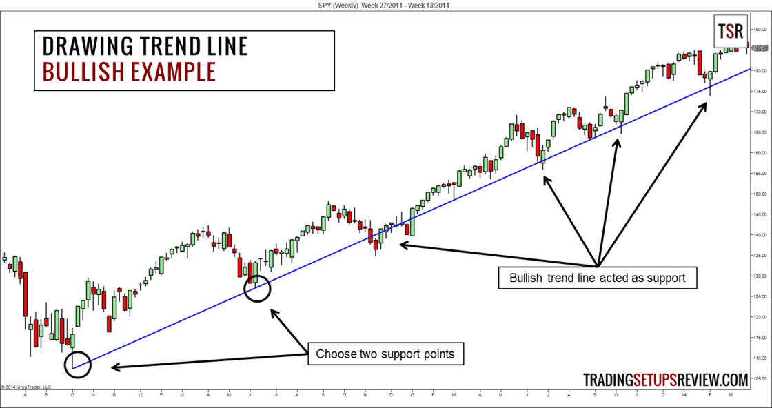 Trendlinien im Trading nutzen -Erklärung und Strategien (2026) Ein Chart zeigt ein bullisches Beispiel für das Zeichnen einer Trendlinie. Zwei Unterstützungsbereiche wurden gewählt, um eine aufsteigende Trendlinie einzuzeichnen. Mehrere Punkte auf der Trendlinie zeigen, dass sie als Unterstützung fungierte. Die Kursbewegung bestätigt den Aufwärtstrend. Der Chart stammt von tradingsetupsreview.com.