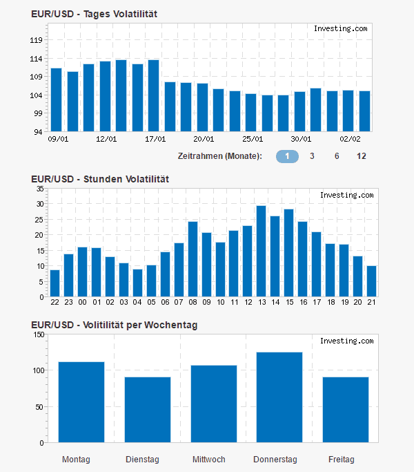 Erfolgreich Forex Trading lernen: Schritt-für-Schritt zum Erfolg (2026) Forex-Tool – Volatilitätsrechner.