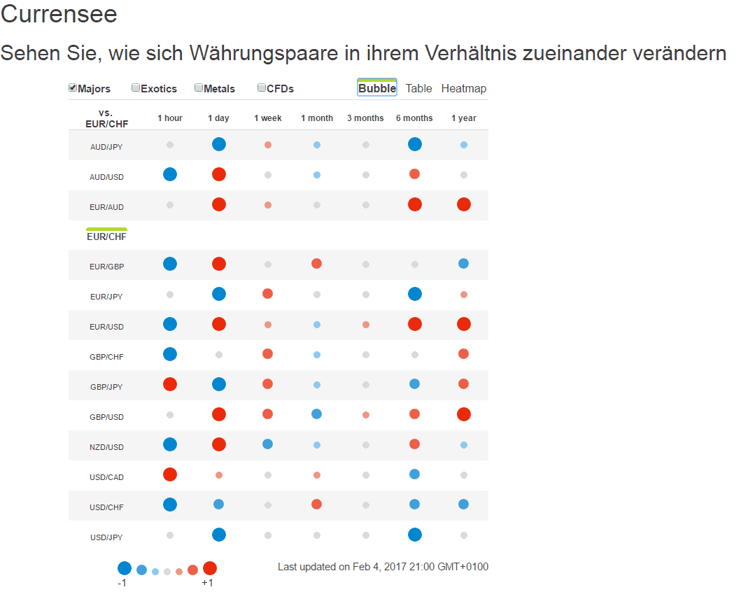 Erfolgreich Forex Trading lernen: Schritt-für-Schritt zum Erfolg (2026) Screenshot vom dem Währungskorrelations-Tool.