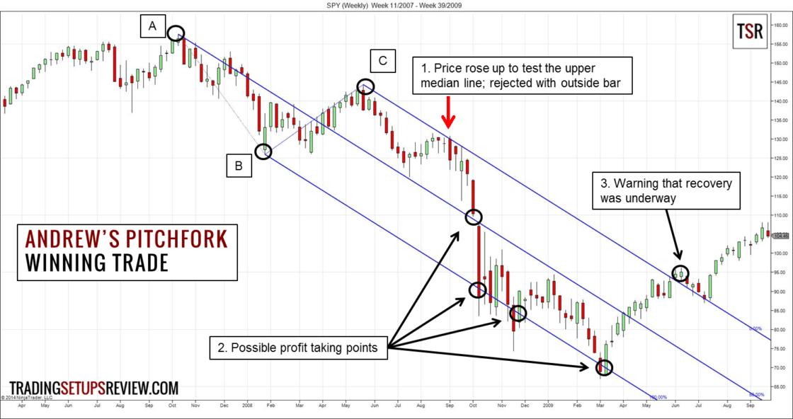 Andrew's Pitchfork Tradingstrategie - Regeln und Beispiele (2026) SPY Wochenchart