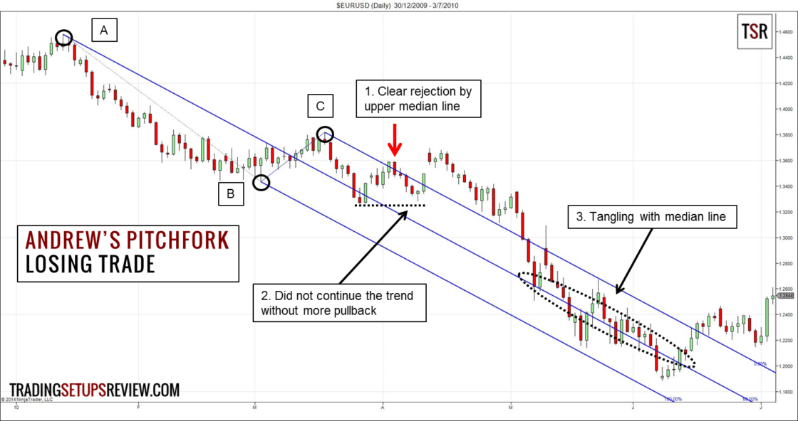 Andrew's Pitchfork Tradingstrategie - Regeln und Beispiele (2026) EUR-USD Tageschart