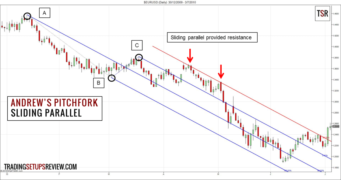 Andrew's Pitchfork Tradingstrategie - Regeln und Beispiele (2026) EUR-USD Tageschart