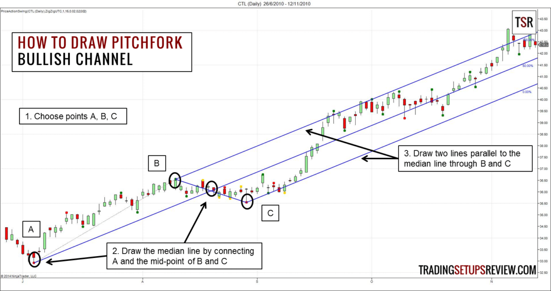 Andrew's Pitchfork Tradingstrategie - Regeln und Beispiele (2026) Andrews Prichfork bei CTL Tageschart
