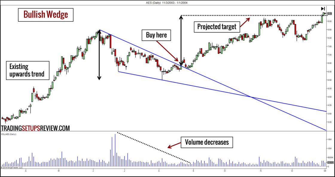 AES Tageschart mit Bullish Wedge (Bullischer Keil)