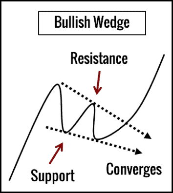 Bullischer Keil Chartmuster (Bullish Wedge)