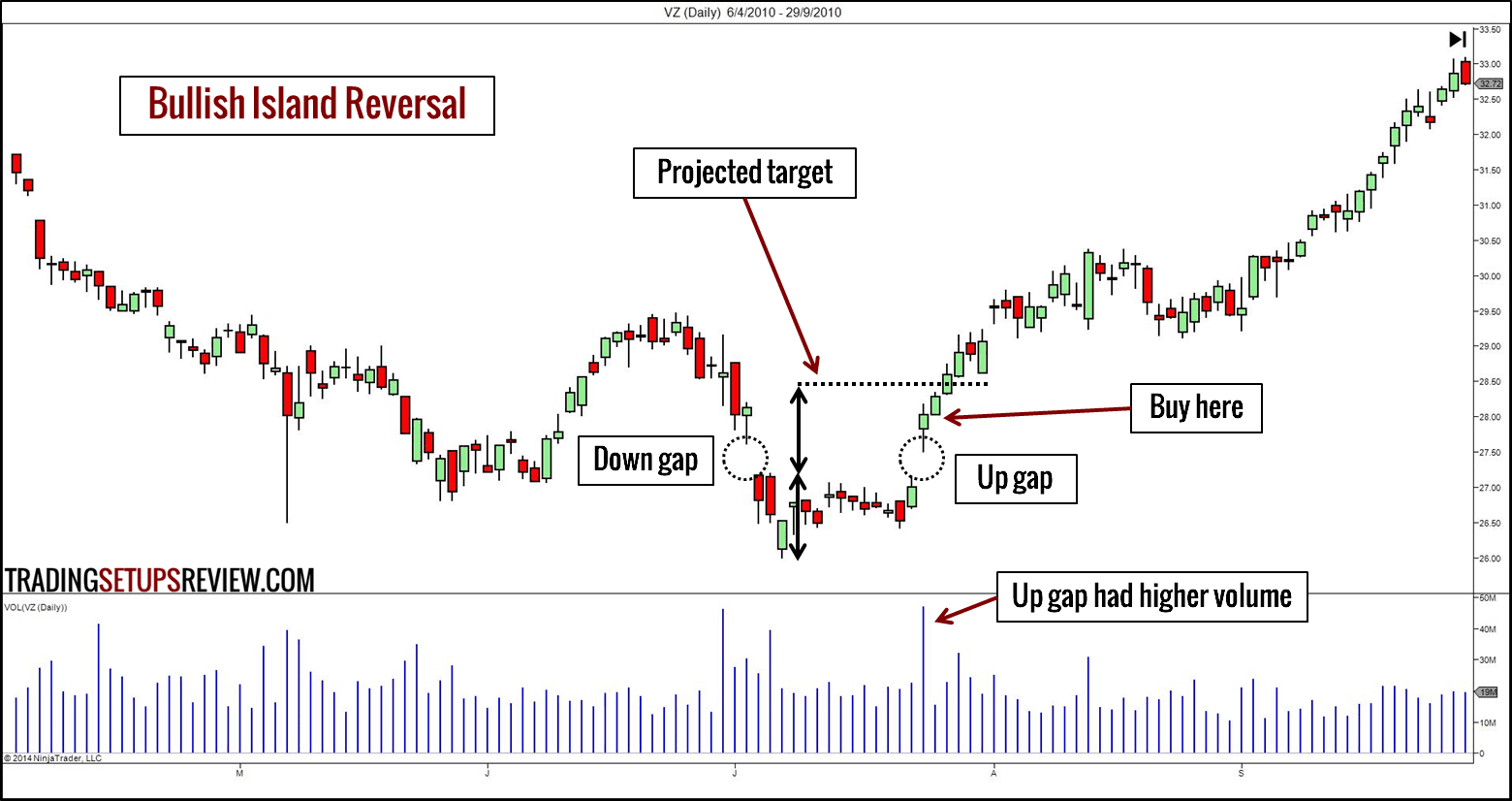 VZ Tageschart mit Bullish Island Reversal Chartpattern