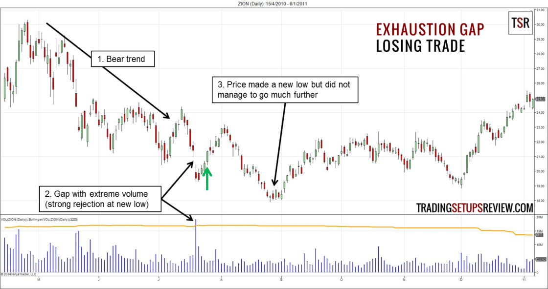 Gap Trading - Kurslücken im Börsenhandel nutzen - der komplette Guide (2026) ZION Tageschart Exhaustion Gap