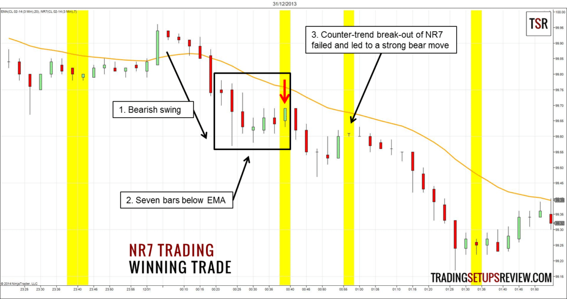 Trades eröffnen: Chartmuster für das Timing Ihres Trade-Einstiegs (2026) Trade Einstieg: 3- Minuten Chart des CL Futures (Rohöl)