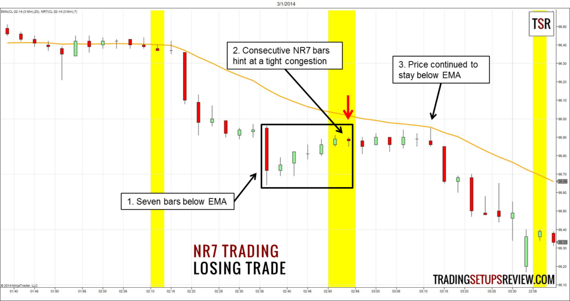 Trades eröffnen: Chartmuster für das Timing Ihres Trade-Einstiegs (2026) Trade-Einstieg: 3-Minuten Chart des CL Rohöl-Future
