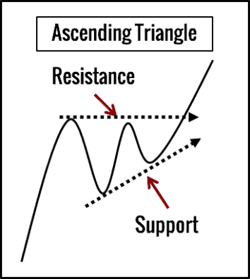 Aufsteigendes Dreieck (Ascending Triangle) Chartmuster